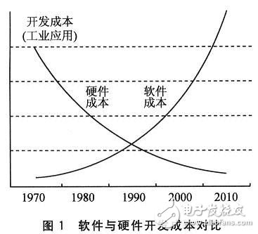  基于CMSIS標(biāo)準(zhǔn)的Cortex-M3的應(yīng)用軟件開發(fā)