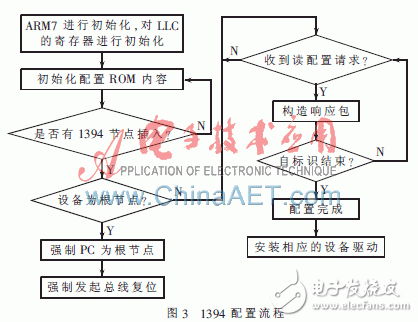 基于ARM+FPGA的1394總線在TFT-LCD檢測系統中的應用