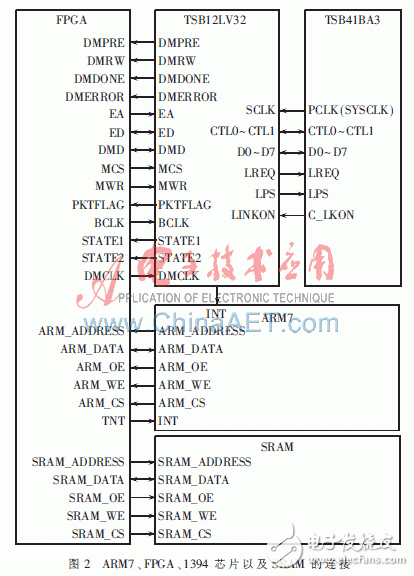 基于ARM+FPGA的1394總線在TFT-LCD檢測系統中的應用