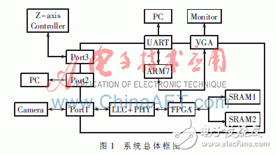  基于ARM+FPGA的1394總線在TFT-LCD檢測系統中的應用