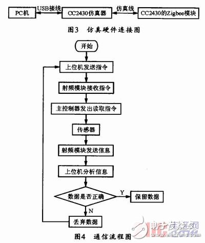  基于ZigBee技術(shù)的無(wú)線傳感器網(wǎng)絡(luò)節(jié)點(diǎn)的設(shè)計(jì)