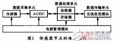  基于ZigBee技術(shù)的無(wú)線傳感器網(wǎng)絡(luò)節(jié)點(diǎn)的設(shè)計(jì)