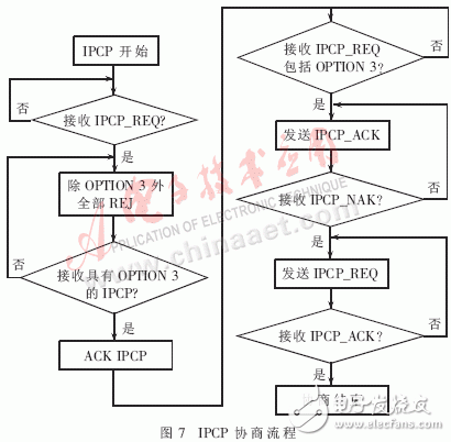  嵌入式PPPoE軟件模塊的設(shè)計與實現(xiàn)