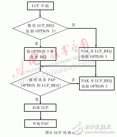  嵌入式PPPoE軟件模塊的設(shè)計與實現(xiàn)