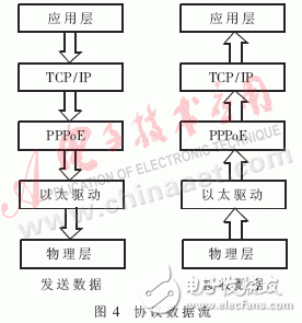  嵌入式PPPoE軟件模塊的設(shè)計與實現(xiàn)