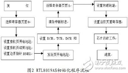  嵌入式以太網控制器設計
