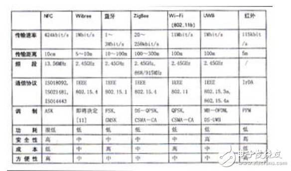  基于手機的NFC應用研究