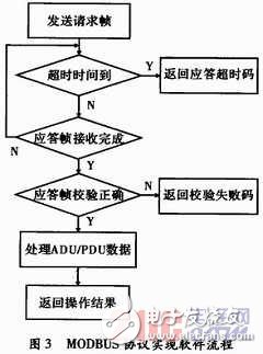  基于Cortex-M3的MODBUS協(xié)議實現(xiàn)及其應用