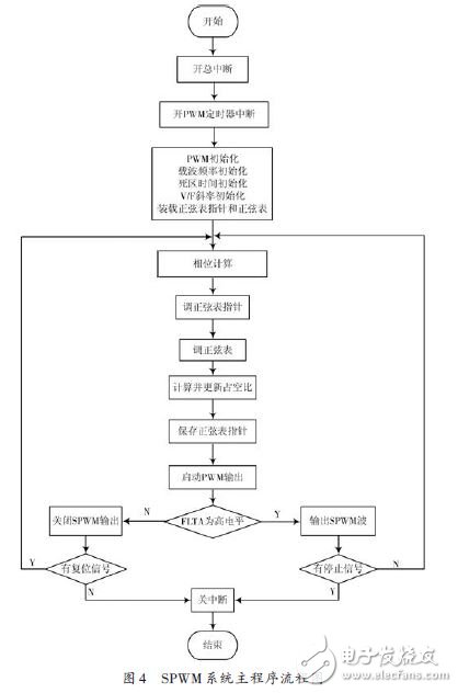 為實(shí)現(xiàn)農(nóng)用小功率電源變頻控制廣泛應(yīng)用的系統(tǒng)設(shè)計(jì)