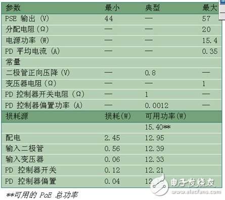 基于802.3af以太網供電標準的應用電路可用功率