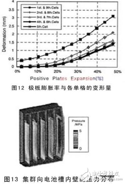 怎樣利用CAE來研發(fā)電動車電池？