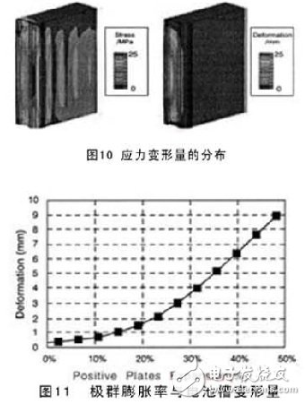 怎樣利用CAE來研發(fā)電動車電池？