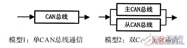  基于STM32F105微控制器的雙CAN冗余設計方案