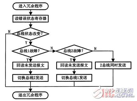  基于STM32F105微控制器的雙CAN冗余設計方案