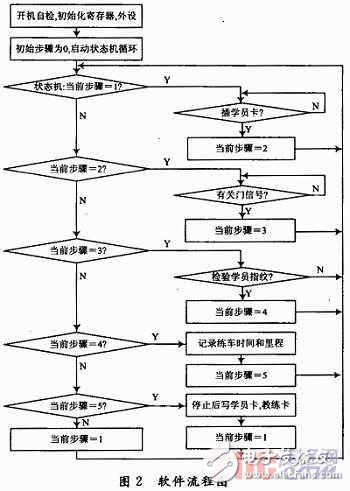  基于指紋識別技術的駕校計時培訓系統(tǒng)