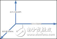  軟件架構設計的三個維度