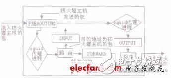  基于Linux的IPv6復合防火墻的設計
