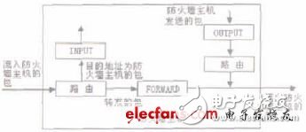  基于Linux的IPv6復合防火墻的設計