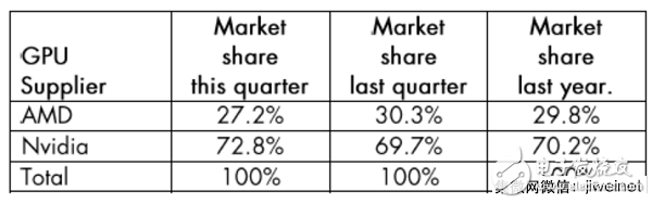 Q3 GPU出貨量報(bào)告 借助PC游戲迎來強(qiáng)勁增長