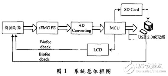 表面肌電檢測與訓練系統中的軟硬件是怎樣設計的？