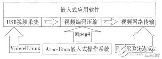 基于ARM9架構的嵌入式視頻監控系統設計