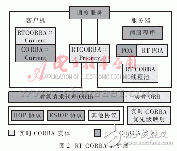 分布式嵌入式實時系統有什么特點？CORBA技術在分布式嵌入式實時系統中有什么應用？