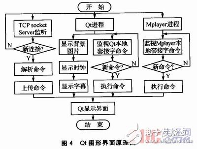  基于Linux平臺的網(wǎng)絡廣告機的設計