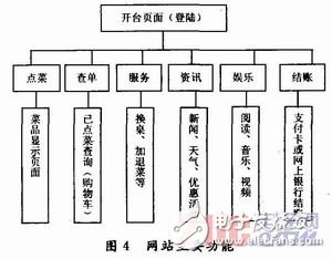 基于嵌入式Linux的自助點(diǎn)菜終端設(shè)計(jì)