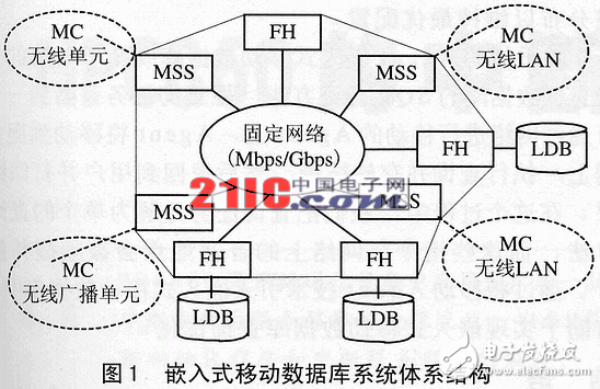 移動Agent嵌入式移動數據庫詳解及實現查詢優化