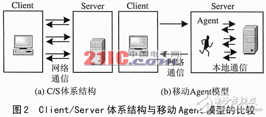 移動Agent嵌入式移動數據庫詳解及實現查詢優化
