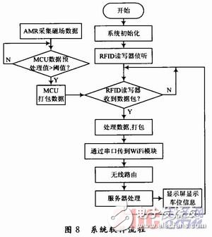  RFID停車場(chǎng)可擴(kuò)展AMR車位檢測(cè)系統(tǒng)設(shè)計(jì)