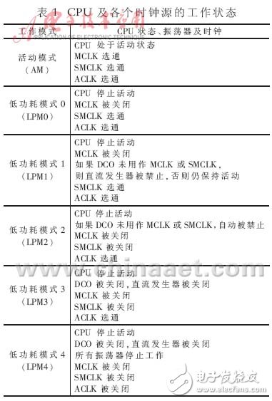  低功耗MCU動(dòng)態(tài)時(shí)鐘分析與應(yīng)用