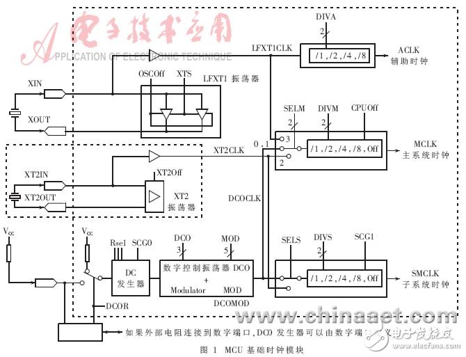  低功耗MCU動(dòng)態(tài)時(shí)鐘分析與應(yīng)用