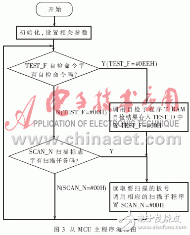  基于多MCU的自動(dòng)測(cè)試診斷系統(tǒng)的設(shè)計(jì)