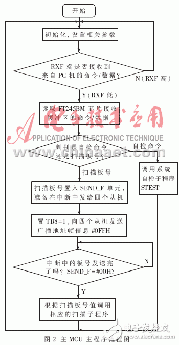  基于多MCU的自動(dòng)測(cè)試診斷系統(tǒng)的設(shè)計(jì)