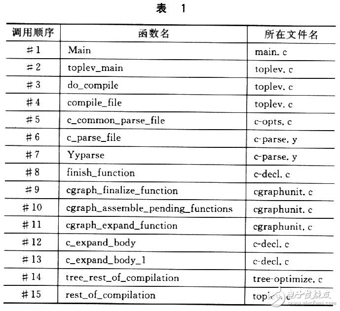 通過修改GCC增加插裝功能的嵌入式程序插裝技術