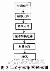 基于ARM7處理器的嵌入式智能門窗設計