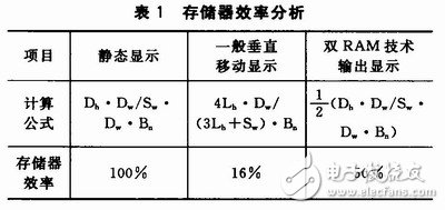 通過雙RAM技術(shù)提高存儲(chǔ)效率、降低存儲(chǔ)占用率的矩形顯示屏控制系統(tǒng)設(shè)計(jì)