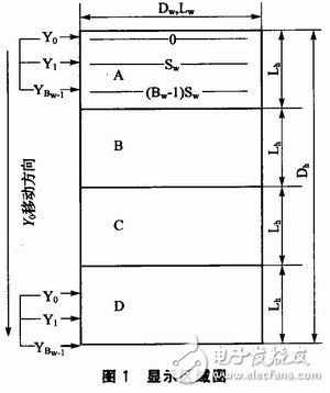 通過雙RAM技術(shù)提高存儲(chǔ)效率、降低存儲(chǔ)占用率的矩形顯示屏控制系統(tǒng)設(shè)計(jì)
