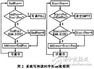 通過CPLD進行接口連接和編程控制的大容量、高速度FIFO設計