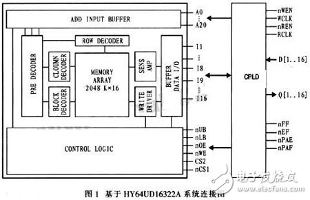 通過CPLD進行接口連接和編程控制的大容量、高速度FIFO設計