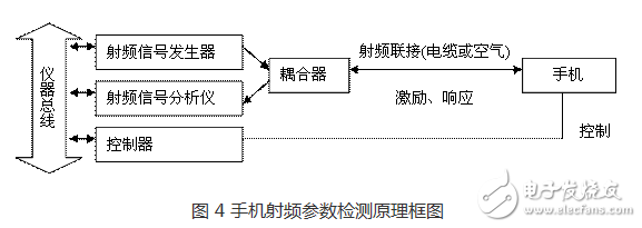 圖 4 手機射頻參數檢測原理框圖