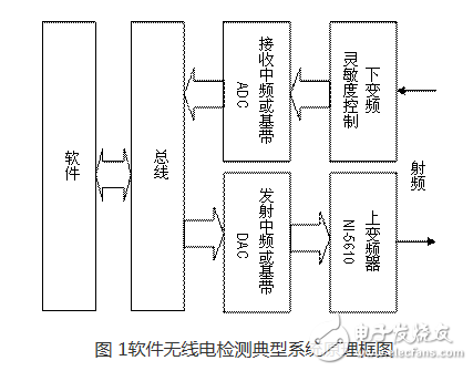 圖 1軟件無(wú)線電檢測(cè)典型系統(tǒng)原理框圖