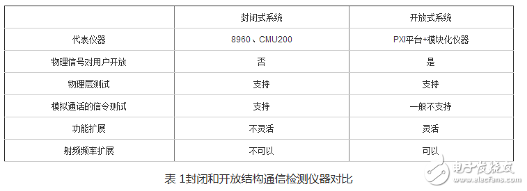表 1封閉和開放結(jié)構(gòu)通信檢測(cè)儀器對(duì)比