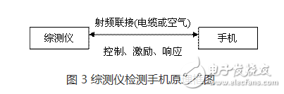 圖 3 綜測儀檢測手機原理框圖