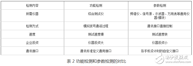 表 2 功能檢測和參數檢測的對比