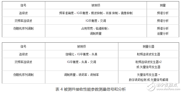 表 4 被測件接收性能參數測量信號和分析
