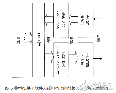 圖 6 典型NI基于軟件無線電構架的射頻檢測系統原理框圖