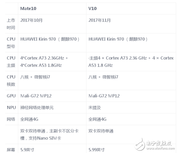 華為mate10和榮耀v10哪個好?看個人喜好和能力