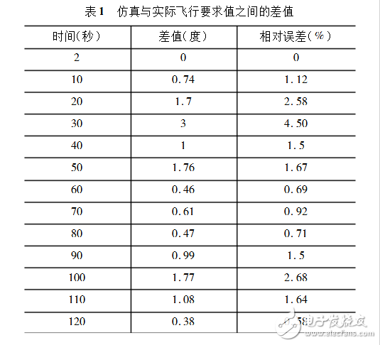 導彈控制系統設計研究與分析